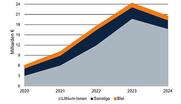 Entwicklung des Batteriemarktes 2024