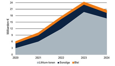 Entwicklung des Batteriemarktes 2024