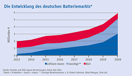 Starkes Wachstum des deutschen Batteriemarktes