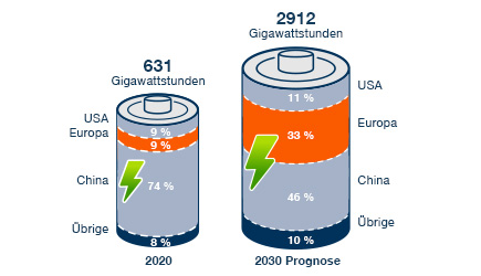Der Batteriemarkt boomt, jedoch ohne die deutschen Hersteller